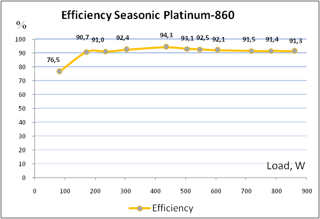 Seasonic Platinum 860