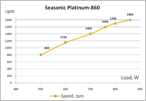 Seasonic Platinum 860