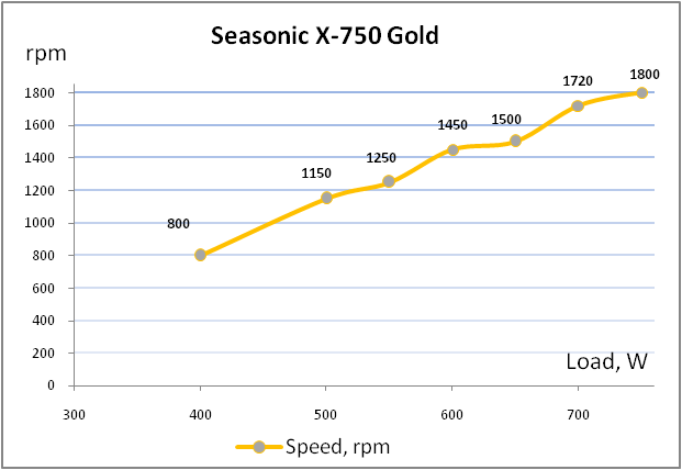 Seasonic X-750 SS-750KM3