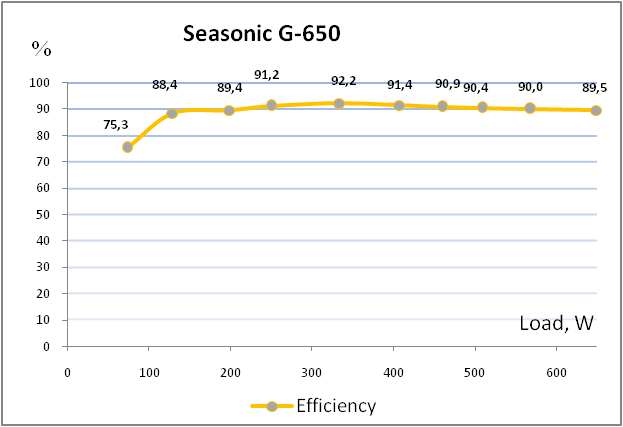 Seasonic G-650 SSR-650RM