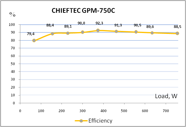 CHIEFTEC GPM-750C