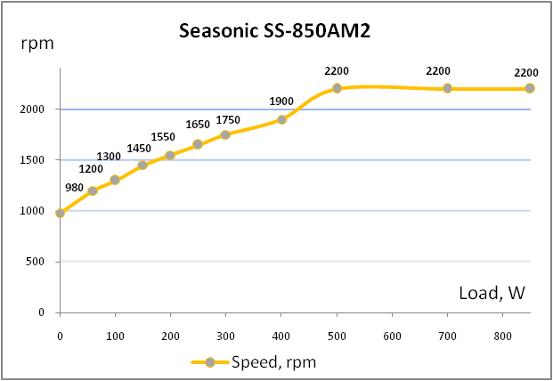 Seasonic M12II-850 Bronze Evo Edition