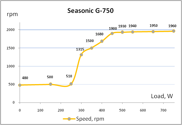 Seasonic G-750 (Seasonic SSR-750RM)