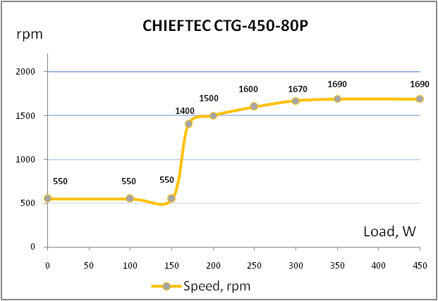 CHIEFTEC CTG-450-80P