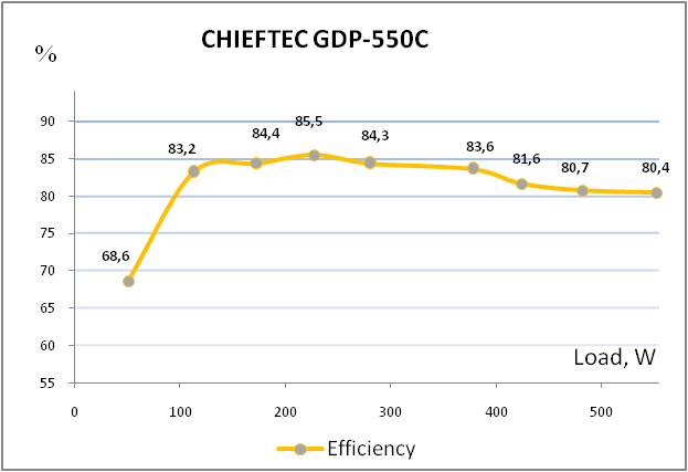 CHIEFTEC GDP-550C