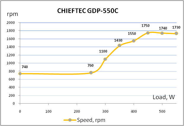CHIEFTEC GDP-550C