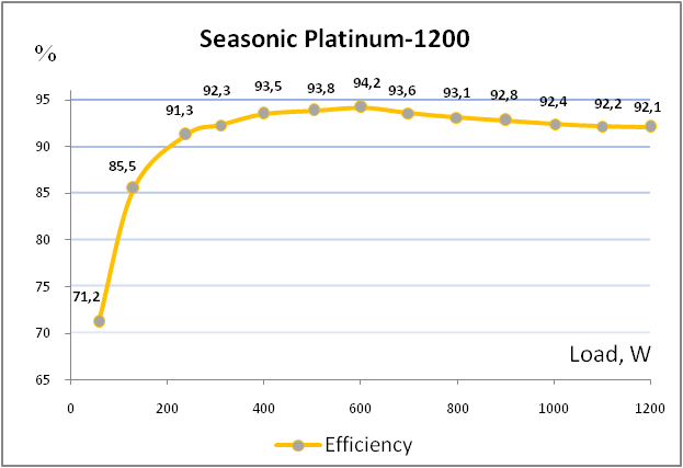 Seasonic Platinum 1200 (SS-1200XP3)