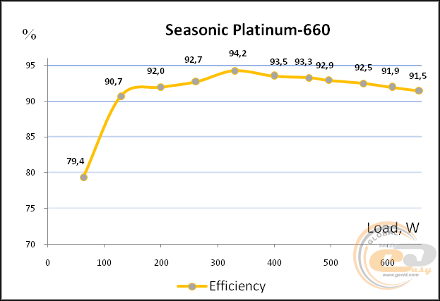 Seasonic Platinum 660 (Seasonic SS-660XP2)