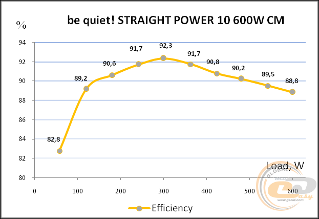 be quiet! STRAIGHT POWER 10 600W CM (be quiet! E10-CM-600W)