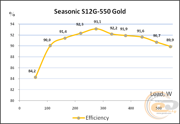 Seasonic S12G-550 (Seasonic SSR-550RT)