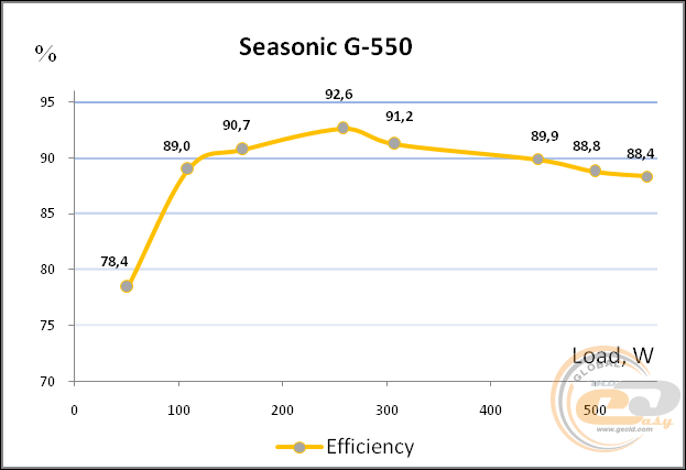 Seasonic G-550 (Seasonic SSR-550RM)
