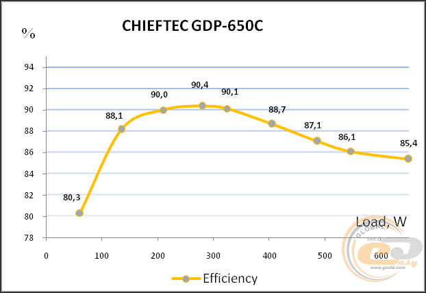 CHIEFTEC GDP-650C