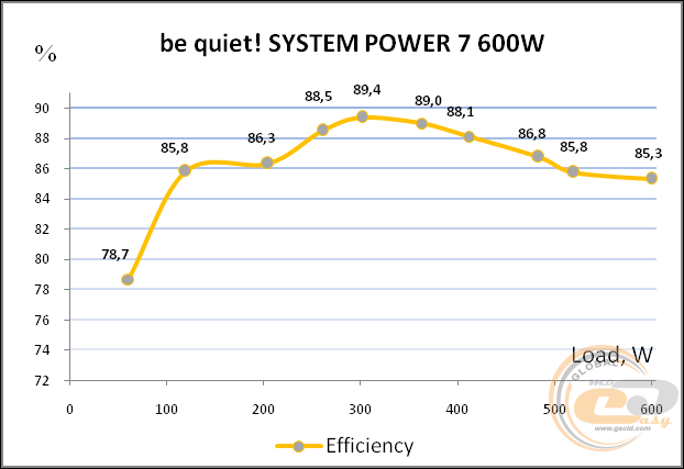 be quiet! SYSTEM POWER 7 600W (be quiet! SU7-600W)