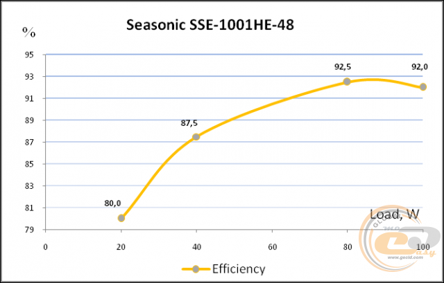 Seasonic SSE-1001HE-48