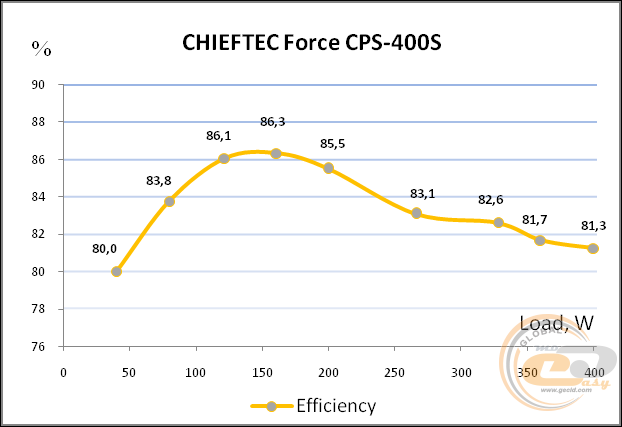 CHIEFTEC FORCE CPS-400S