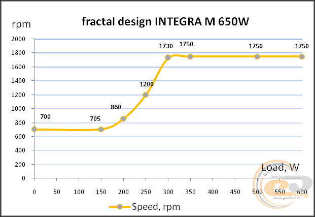Fractal Design INTEGRA M 650W