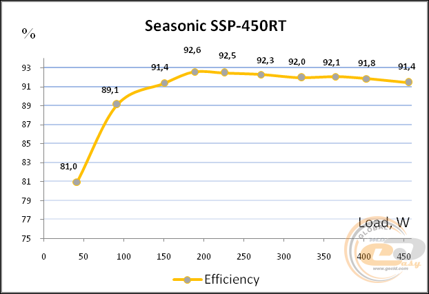 Seasonic SSP-450RT