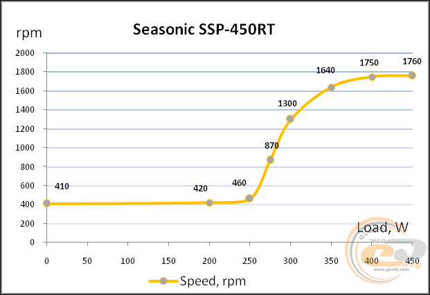 Seasonic SSP-450RT