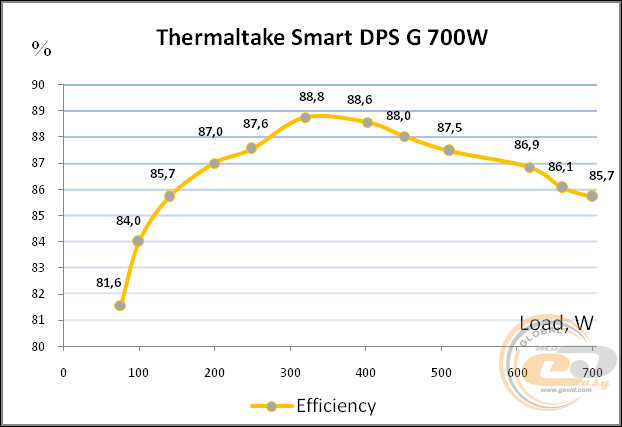 Thermaltake SMART DPS G 700W Bronze
