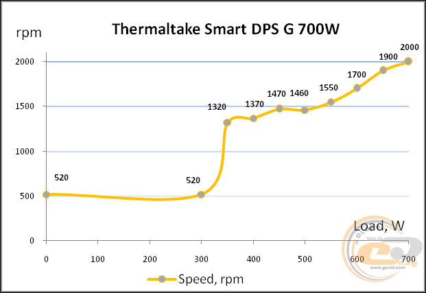 Thermaltake SMART DPS G 700W Bronze