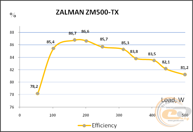 ZALMAN ZM500-TX 500W