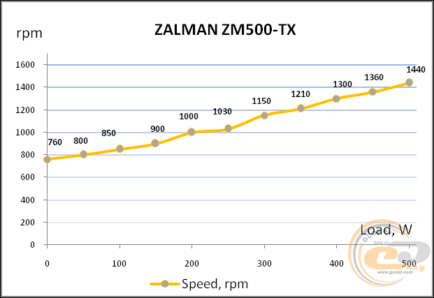 ZALMAN ZM500-TX 500W