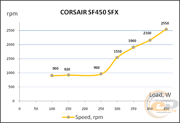 Corsair SF450
