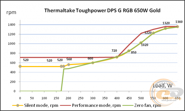 Thermaltake Toughpower DPS G RGB 650W Gold