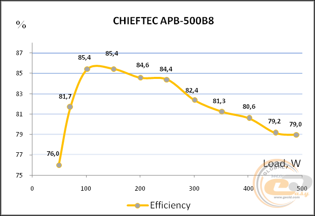 CHIEFTEC VALUE APB-500B8