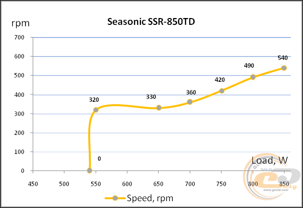 Seasonic PRIME 850 W Titanium (SSR-850TD)