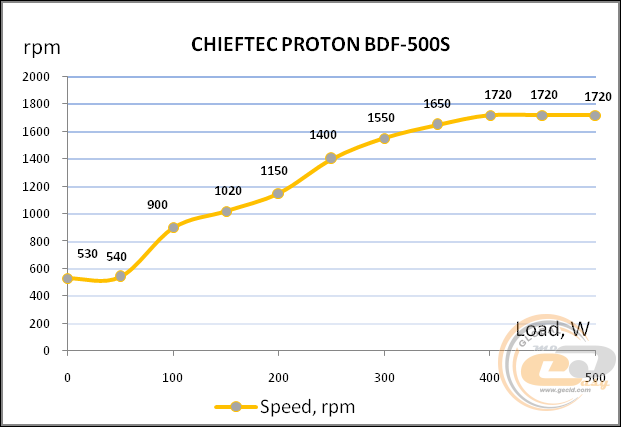 CHIEFTEC Proton BDF-500S