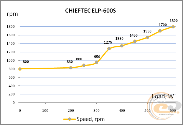 CHIEFTEC ELEMENT ELP-600S