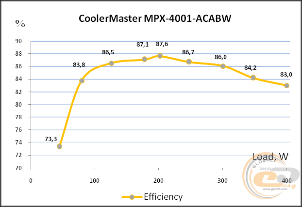 Cooler Master MasterWatt Lite 400