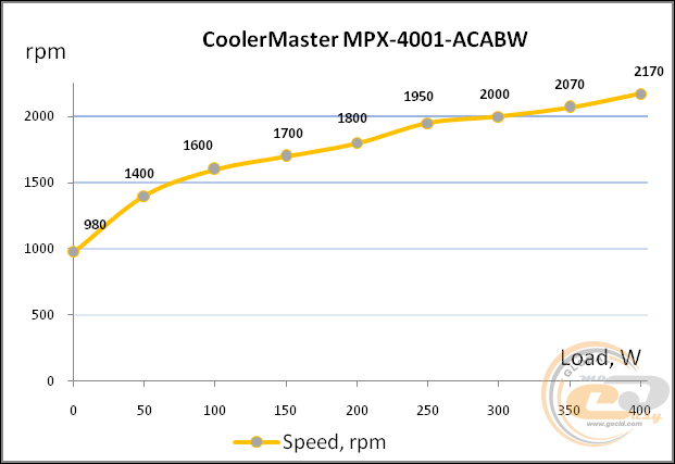 Cooler Master MasterWatt Lite 400