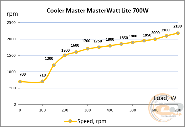 Cooler Master MasterWatt Lite 700