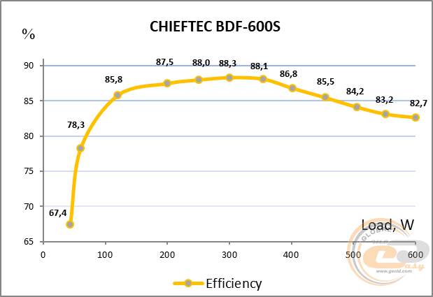 CHIEFTEC PROTON BDF-600S