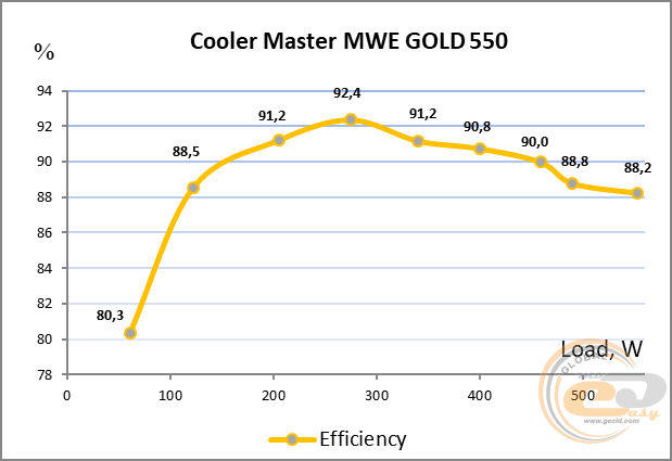 Cooler Master MWE GOLD 550