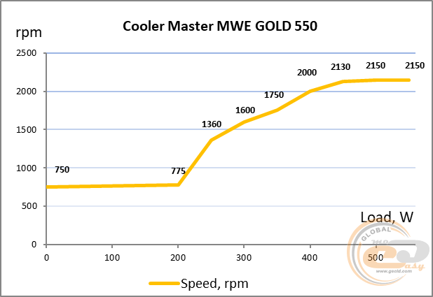 Cooler Master MWE GOLD 550