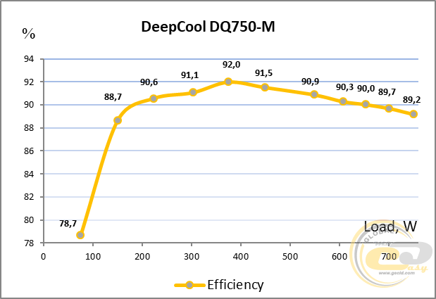 Deepcool DQ750-M