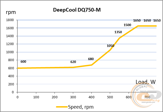 Deepcool DQ750-M