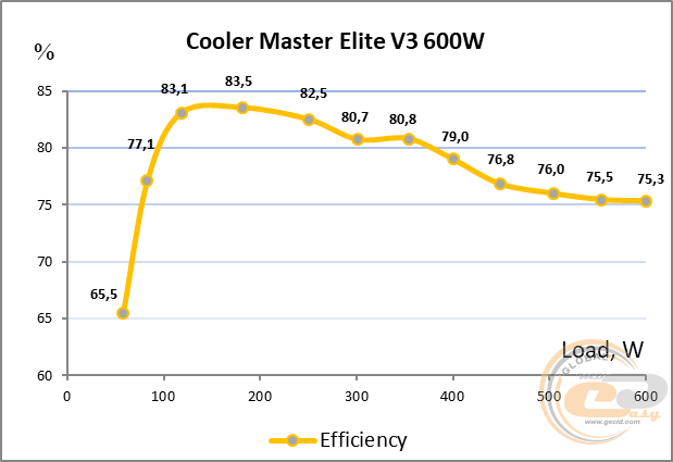 Cooler Master Elite V3 230V 600W