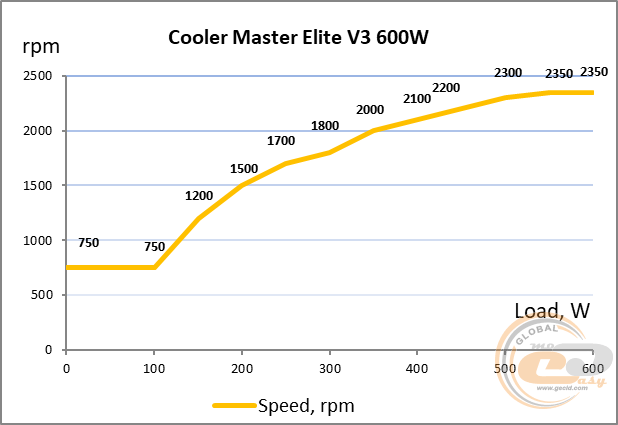 Cooler Master Elite V3 230V 600W
