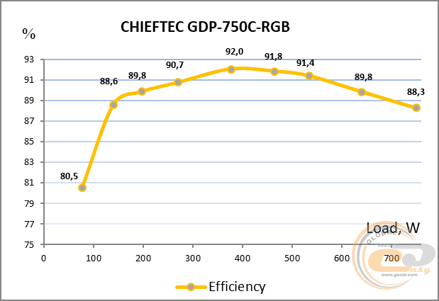 CHIEFTEC PHOTON GOLD 750W (GDP-750C-RGB)