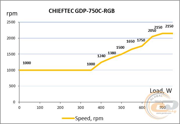 CHIEFTEC PHOTON GOLD 750W (GDP-750C-RGB)