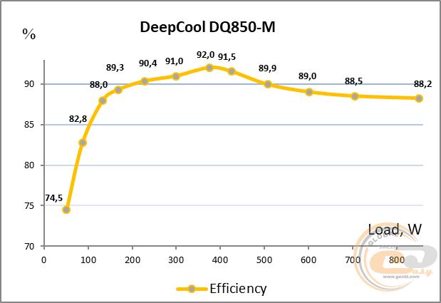 Deepcool DQ850-M