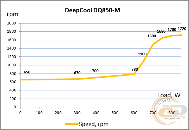 Deepcool DQ850-M