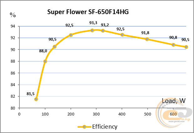Super Flower LEADEX III Gold 650W