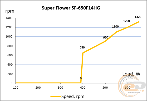 Super Flower LEADEX III Gold 650W