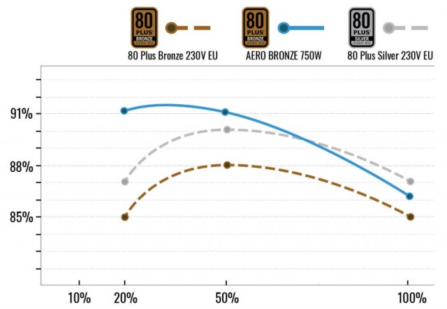 Aerocool AERO BRONZE 750W