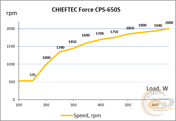 CHIEFTEC FORCE 650W